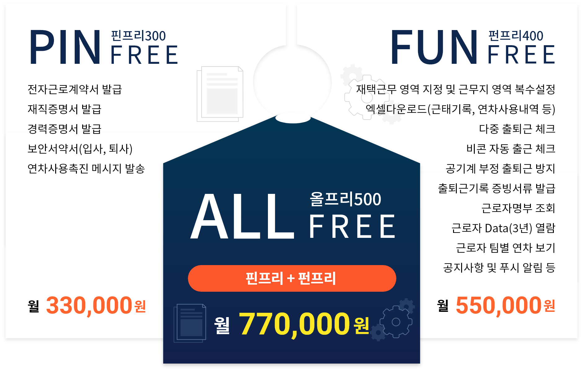 핀플 프리 정액 요금제: PIN FREE 핀프리300 월 330,000원 — 전자근로계약서 발급, 재직증명서 발급, 경력증명서 발급, 보안서약서(입사, 퇴사), 연차사용촉진 메시지 발송 / FUN FREE 펀프리400 월 550,000원 — 재택근무 영역 지정 및 근무지 영역 복수설정, 엑셀다운로드(근태기록, 연차사용내역 등), 다중 출퇴근 체크, 비콘 자동 출근 체크, 공기계 부정 출퇴근 방지, 출퇴근기록 증빙서류 발급, 근로자명부 조회, 근로자 Data(3년) 열람, 근로자 팀별 연차 보기, 공지사항 및 푸시 알림 등 / ALL FREE 올프리500 월 770,000원 — 핀프리 + 펀프리