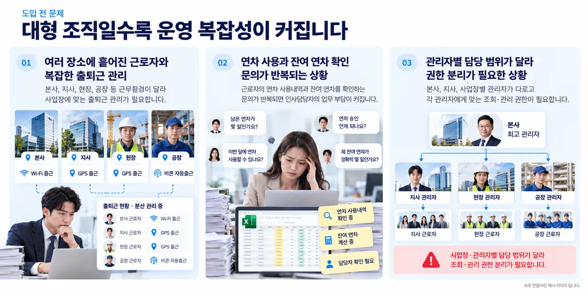 여러 현장의 출퇴근 관리와 연차 문의, 관리자 권한 분리 문제를 보여주는 설명 이미지