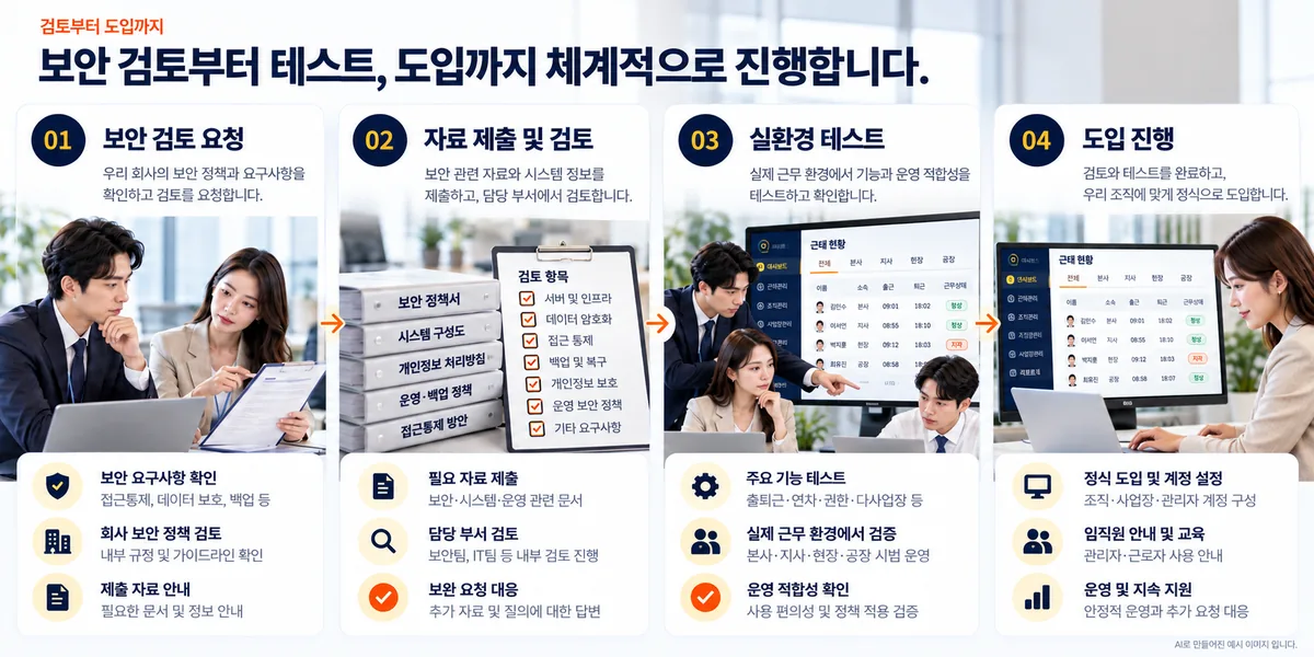 보안 검토 요청부터 자료 검토 실환경 테스트 실제 도입까지 핀플 도입 과정을 보여주는 설명 이미지
