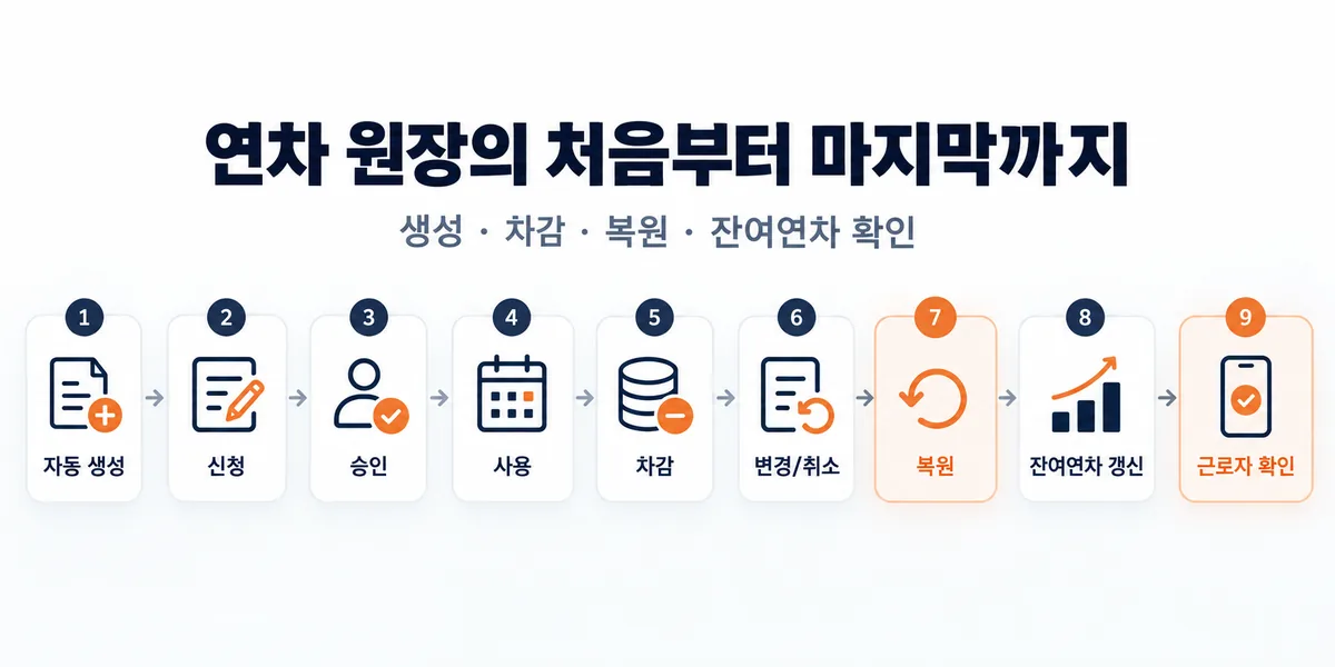 연차 자동 생성에서 신청·승인·사용·차감·변경·복원·잔여연차 갱신·근로자 확인까지 이어지는 핀플 자동연차 전체 프로세스를 보여주는 설명 이미지