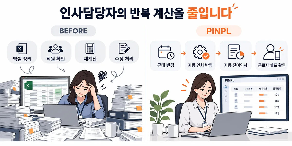 엑셀·서류·문의·재계산으로 반복되던 인사담당자 업무가 근태 변경에 따른 자동 연차 반영과 근로자 셀프 확인으로 바뀌는 과정을 비교한 설명 이미지